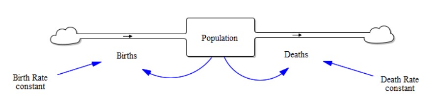 Basic Stock-Flow Population Model