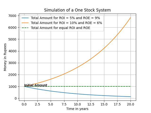 Stock Level Behaviour in different scenarios