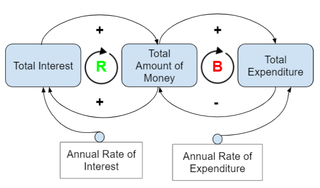 Principal-Interest-Expenditure System Model - One Stock System