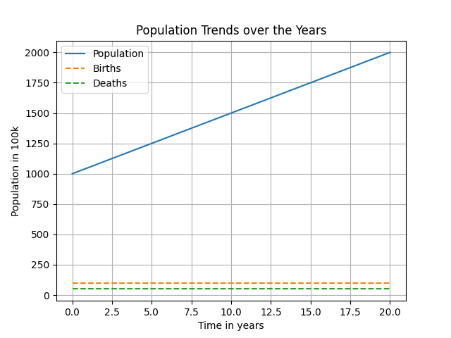 Population Trends