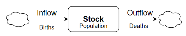 Stocks and Flows