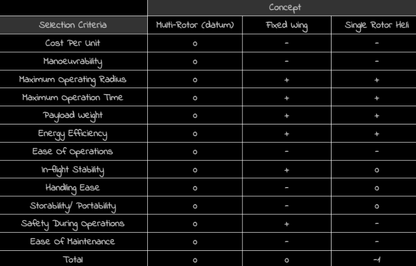 Decision Matrix