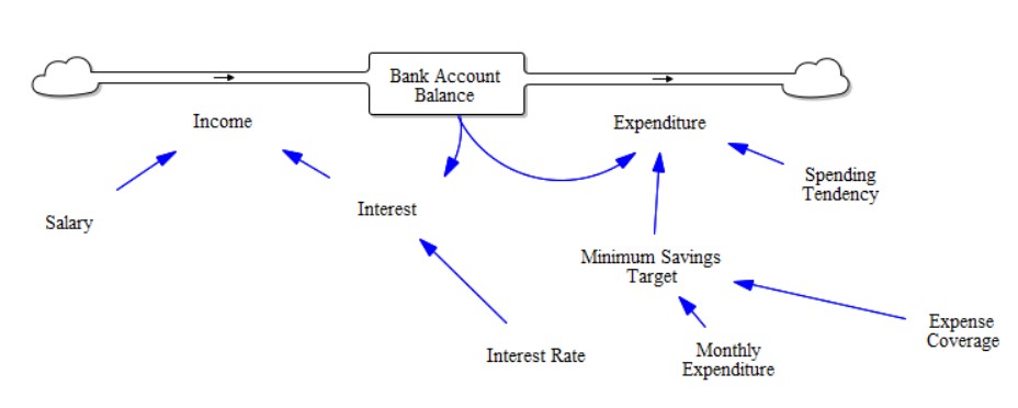 Bank Account - One Stock System