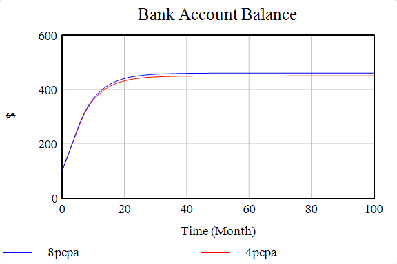 Change in interest rate - trends in bank balance