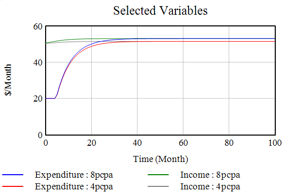 Change in interest rate - trends in income and expenditure