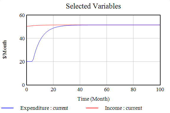 Income Expenditure Trends