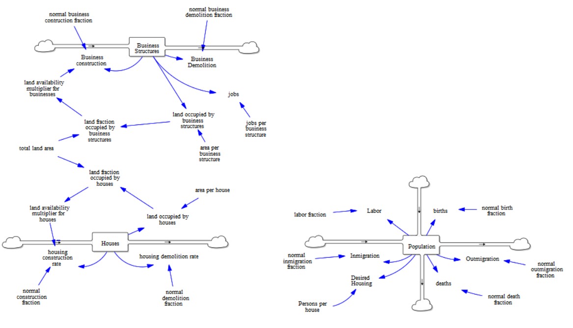 Urban Dynamics SFD Model